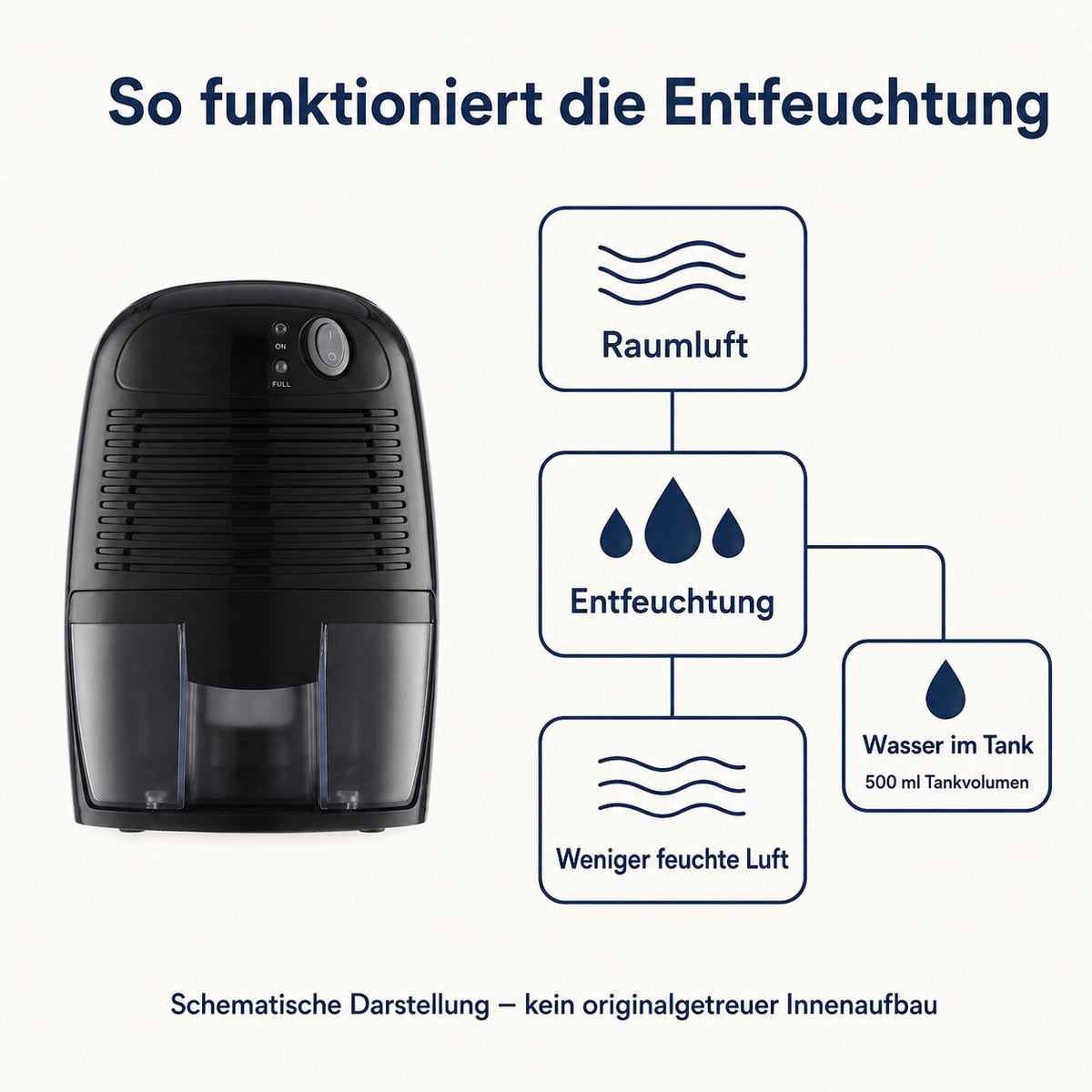 Slik fungerer avfuktingen